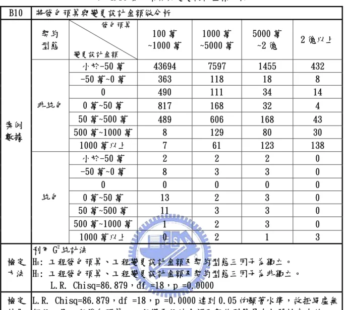 表 4.16 發包預算與變更設計金額分析  B10  將發包預算與變更設計金額做分析  契約  型態         發包預算  變更設計金額 100 萬  ~1000 萬  1000 萬  ~5000 萬  5000 萬 ~2 億  2 億以上  小於-50 萬  43694  7597  1455  432  -50 萬~0 萬  363  118  18  8  0  490  111  34  14  0 萬~50 萬  817  168  32  4  50 萬~500 萬  489  606  