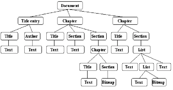 圖 2-7  ODA  Logic Structure (Hannes, 1991)  (2)  編排結構  編排結構描述文件的自然呈現、外觀，包含了文件及文件內容的呈現等相關資 訊，例如文件分為幾個欄位及段落的格式，以及文件要使用的字體、字形及大 小等等。而編排結構的組成元件中最重要的有：頁面(Page)、框架(Frame)與區 塊(Block)。頁面是一個二維空間，包含文件整個內容，框架是頁面裡面的矩形 區域，可讓文件的內容結構化，而區塊則描述編排的物件，如圖 2-8(Hannes， 1991)。 