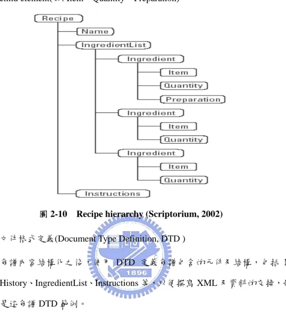 圖 2-10    Recipe hierarchy (Scriptorium, 2002)  2.  文件格式定義(Document Type Definition, DTD )     