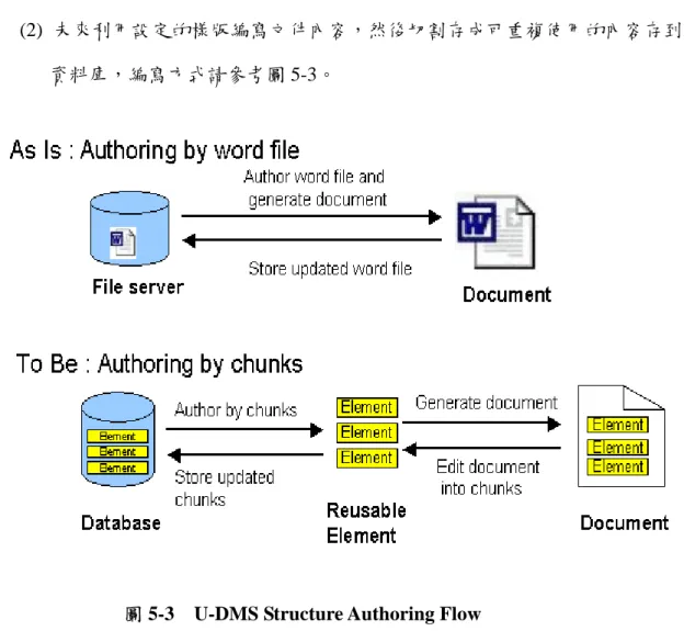 圖 5-3  U-DMS Structure Authoring Flow 