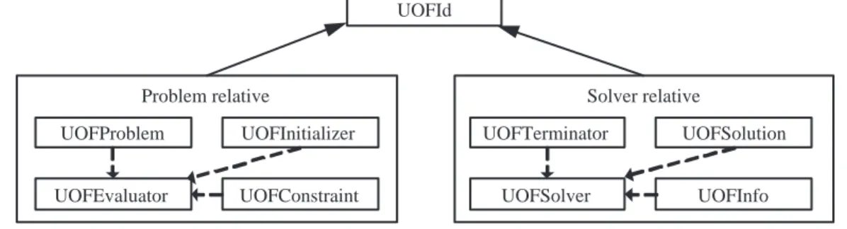 Figure 3.1: An illustration of the architecture of UOF. Solid lines indicate inheritance and dashed lines indicate the ownership.