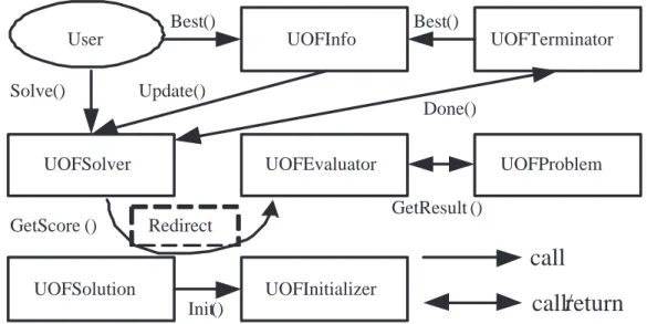 Figure 3.3: The working flow and object inner connections in UOF from users’ point of view.