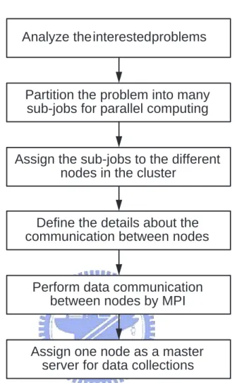 Figure 3.6: The basic working flow of the developed parallelization approach.