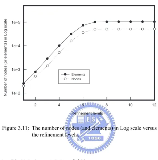 Figure 3.11: The number of nodes (and elements) in Log scale versus the refinement levels.