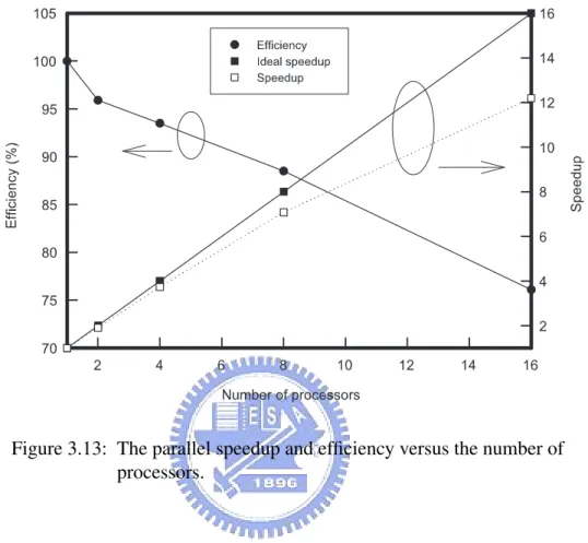 Figure 3.13: The parallel speedup and efficiency versus the number of processors.