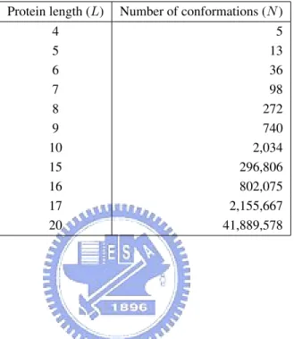 Table 3.3: The number of conformations of proteins with the length of L residues in a 2D square lattice model.