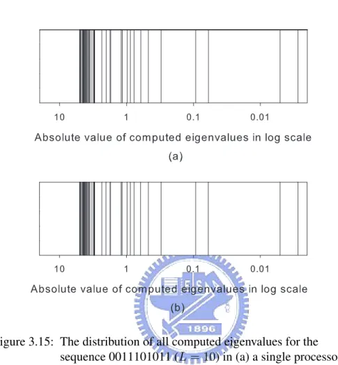 Figure 3.15: The distribution of all computed eigenvalues for the sequence 0011101011 (L = 10) in (a) a single processor (b) and 32-node PC-based Linux cluster.