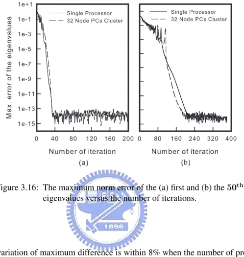 Figure 3.16: The maximum norm error of the (a) first and (b) the 50 th eigenvalues versus the number of iterations.