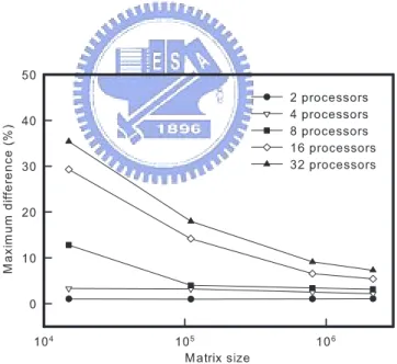 Figure 3.20: The achieved load balancing versus the matrix size for different number of processors.