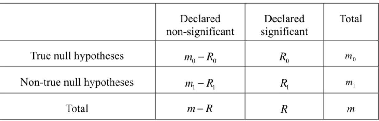 Table 1: Possible outcomes from m hypothesis tests  Declared 