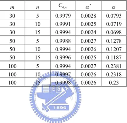 Table 2: The individual false alarm rate ( α * ) and the overall false-alarm rate (α ) for  various m and n when  k X =3
