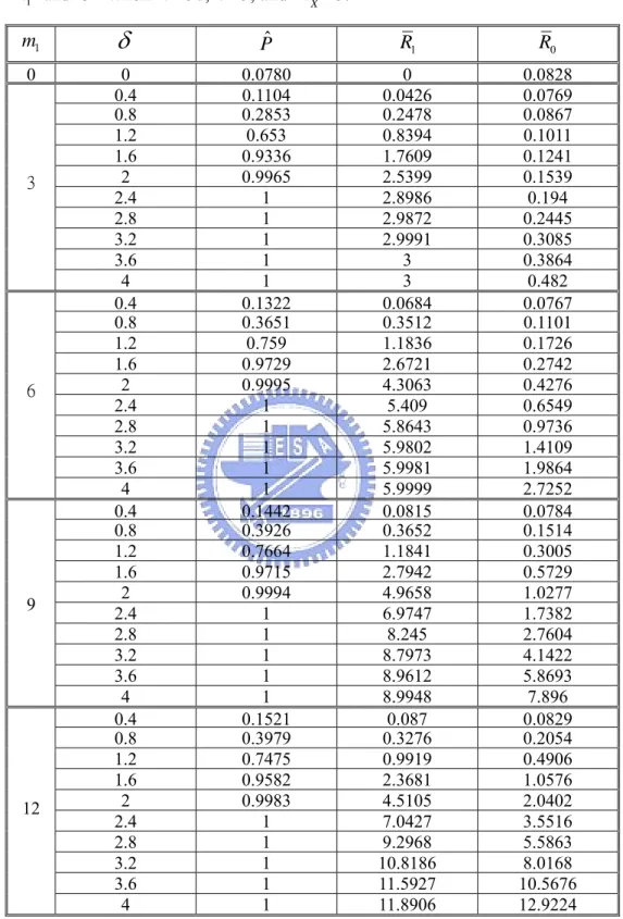 Table 3:  ˆP ,  R 1 , and  R 0   of the traditional method based on 1,000,000 replications for  various  m 1  and  δ  when m =30, n =5, and  k X =3