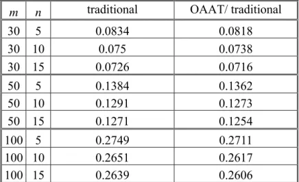 Table 4:  R 0 of the traditional method and the OAAT/traditional procedure when all the  samples are in control for various combinations of m and n