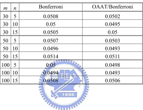 Table 6:  R 0   of the Bonferroni method and the OAAT/Bonferroni procedure when all  the samples are in-control for various combinations of m and n