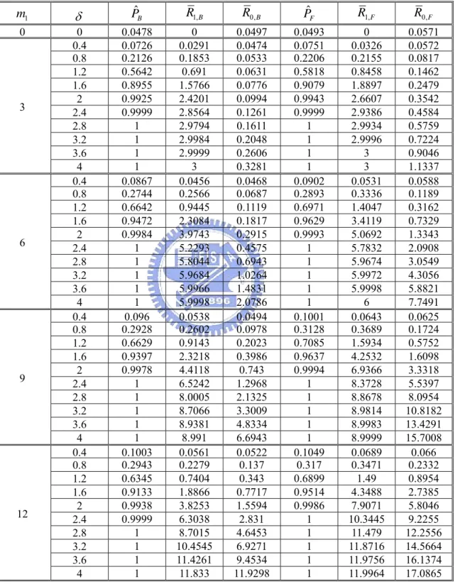 Table 7:  ˆP ,  R 1  and  R 0   between the Bonferroni method and the FDR method when m  =30 and n =5