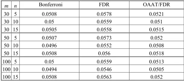 Table 8:  R 0   of the Bonferroni method, the FDR method, and the OAAT/FDR procedure  when all the samples are from the in-control process for various combinations of m and n