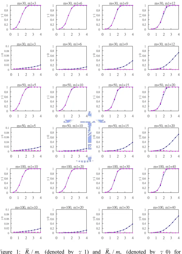 Figure 1:  R 1 / m 1  (denoted  by  γ 1) and  R 0 /  (denoted  by  γ 0) for various  combinations of m and    (n=5)