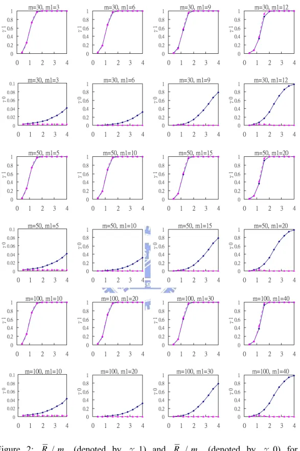 Figure 2:  R 1 / m 1  (denoted  by  γ 1) and  R 0 /  (denoted  by  γ 0) for various  combinations of m and    (n=10)