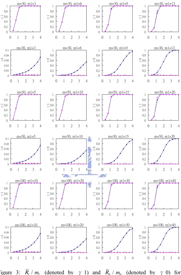 Figure 3:  R 1 / m 1  (denoted  by  γ 1) and  R 0 /  (denoted  by  γ 0) for various  combinations of m and    (n=15)