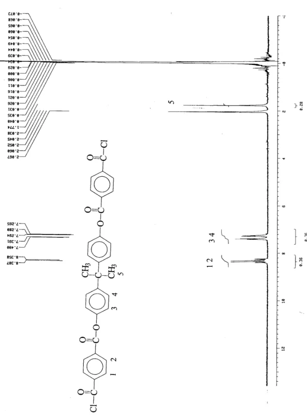 Figure 1    1 H NMR spectrum of TBT adduct. 