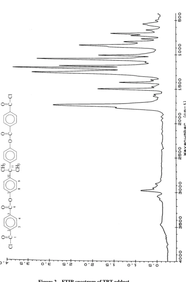 Figure 2    FTIR spectrum of TBT adduct. 