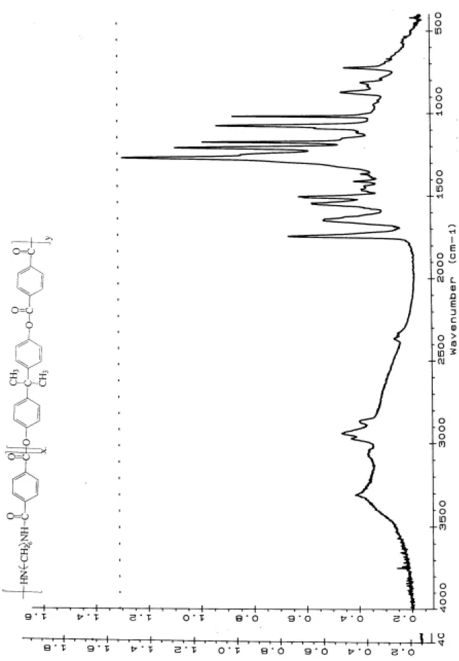 Figure 4    FTIR spectra of poly(bisphenol A terephthalate-co-hexamethylene  terephthalamide