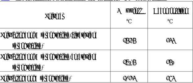 Table 3 Decomposition temperatures of polymers from TGA thermograms 