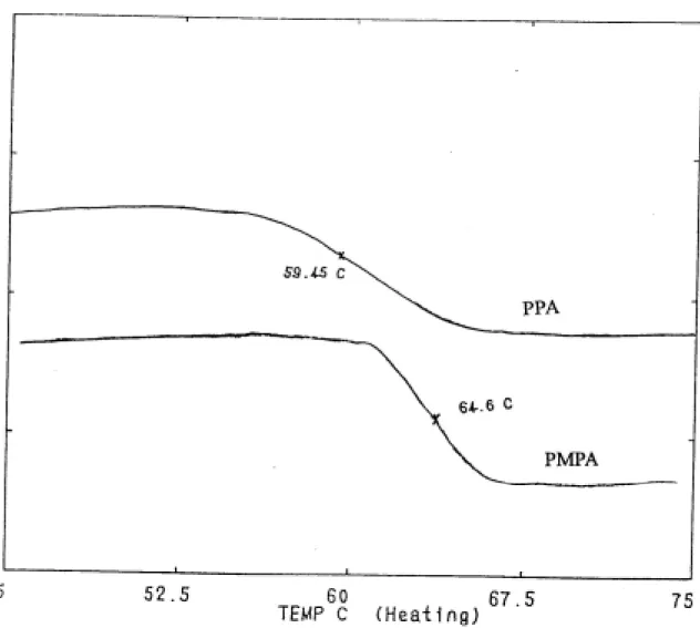 Figure 1-7    DSC thermograms for PPA and PMPA. 