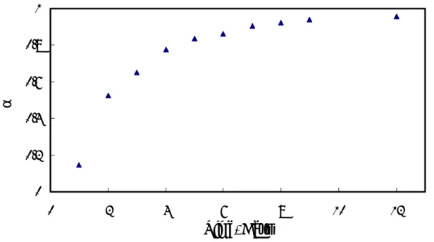 Figure 1-10    Plot of C-O-C disappearance conversion, α, versus irradiation time  for PMPA 