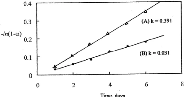 Figure 1-11    Plots of – ln (1- α) versus time for (A) PMPA, and (B) PPA. 