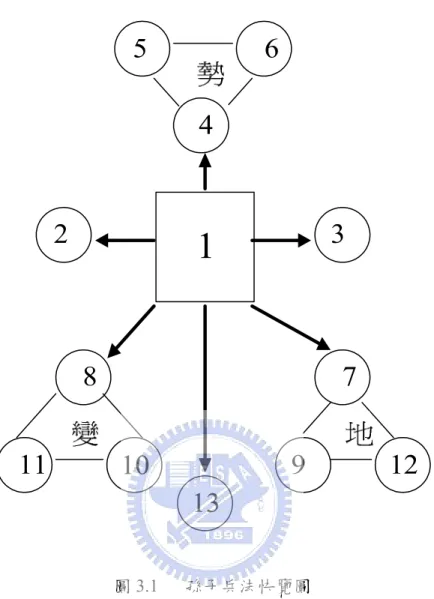 圖 3.1   孫子兵法快覽圖 