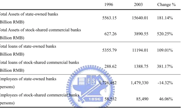 Table 1.    Business changes of the state-owned and stock-shared banks in China from  1996 to 2003 