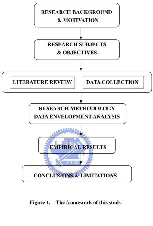 Figure 1.    The framework of this study 
