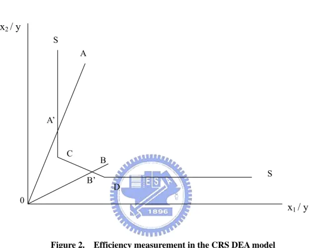Figure 2.    Efficiency measurement in the CRS DEA model 