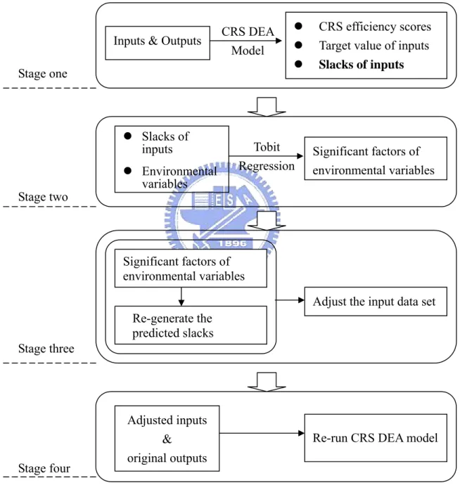 Figure 3.    Illustration of four-stage procedure z  Slacks of inputs z  Environmental variables Significant factors of  environmental variablesTobit Regression Adjusted inputs &amp; original outputs 