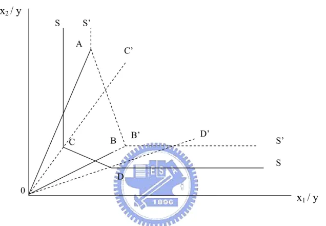 Figure 4.    Shift in frontier after the slack-based adjustment in the CRS DEA model 