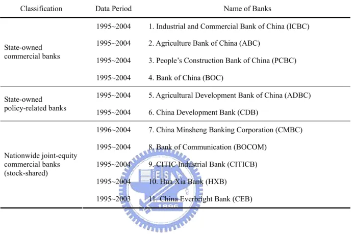 Table 3 shows the classification and names of these sample banks in this study. 