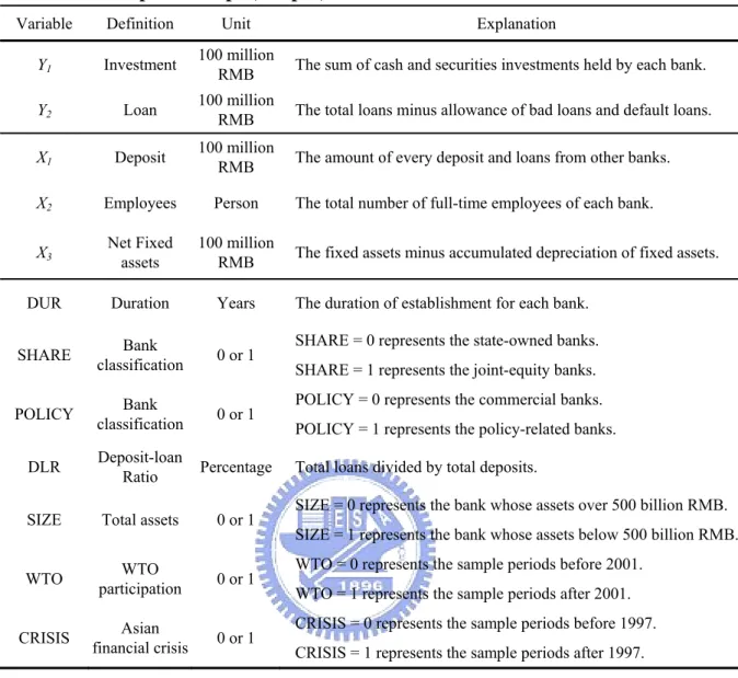 Table 4.    Description of input, output, and environmental variables 