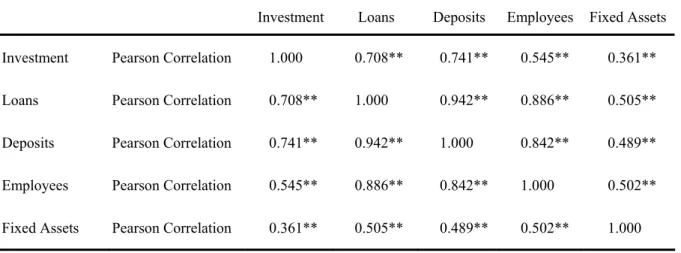 Table 6.    Pearson correlations of inputs and outputs 