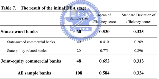 Table 7.    The result of the initial DEA stage 