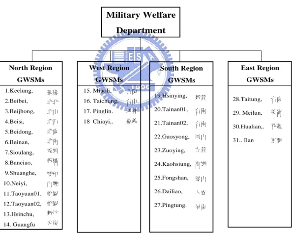 Figure 1. The Organization of Military Welfare Department 