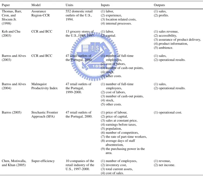 Table 1. Literature survey of the DEA model on the retail industry 
