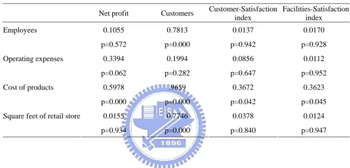 Table 3. Correlation coefficients among inputs and outputs 