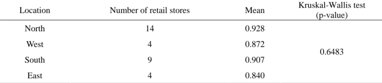 Table 5. Non-parametric statistical analysis of location for the 31 GWSM retail stores 