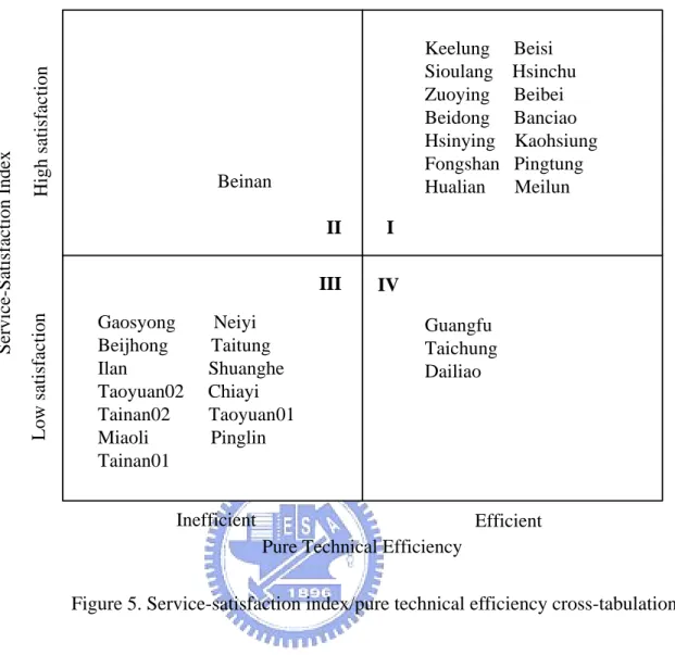 Figure 5. Service-satisfaction index/pure technical efficiency cross-tabulation 