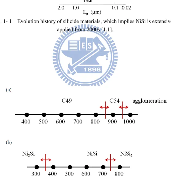Fig. 1- 2    The phase of silicide in different annealing temperatures: (a) Ti silicide, (b)  Ni silicide