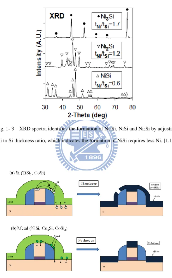 Fig. 1- 3    XRD spectra identifies the formation of Ni 3 Si, NiSi and Ni 2 Si by adjusting  Ni to Si thickness ratio, which indicates the formation of NiSi requires less Ni