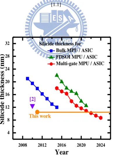 Fig. 1- 6    Silicide thickness requirement by ITRS 2010 [1.18] 