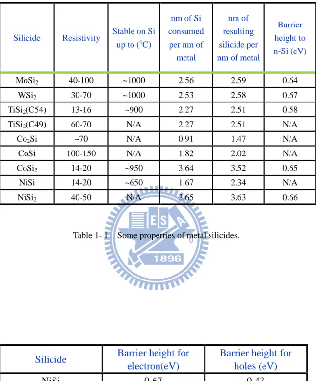Table 1- 1    Some properties of metal silicides.   