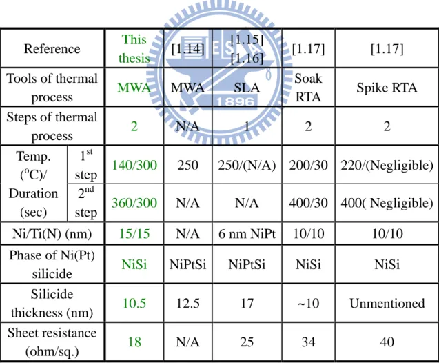 Table 1- 4    Summarizes the comparison of recently reported Ni silicidation  techniques.